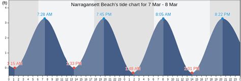 Tide Times are EST (UTC -5. . Narragansett tide chart